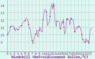 Courbe du refroidissement olien pour Brion (38)