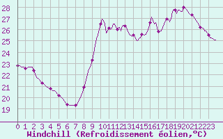 Courbe du refroidissement olien pour Saint-Cyprien (66)