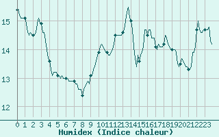 Courbe de l'humidex pour Montroy (17)