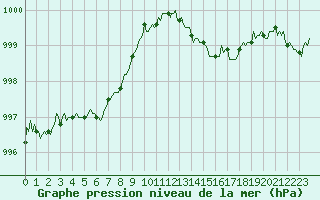 Courbe de la pression atmosphrique pour Gap-Sud (05)