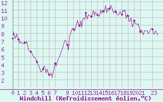 Courbe du refroidissement olien pour Pordic (22)