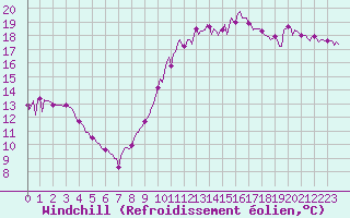 Courbe du refroidissement olien pour Montredon des Corbires (11)