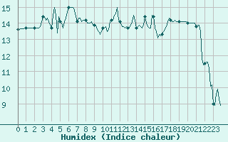 Courbe de l'humidex pour Malbosc (07)