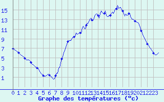 Courbe de tempratures pour Auffargis (78)