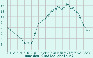 Courbe de l'humidex pour Auffargis (78)