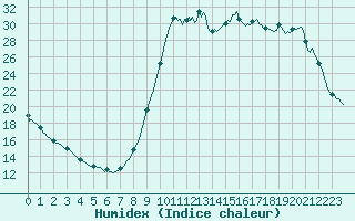 Courbe de l'humidex pour Abbeville - Hpital (80)