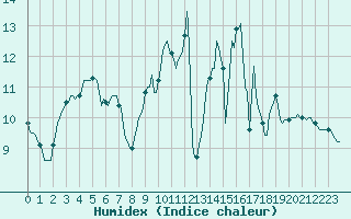 Courbe de l'humidex pour Saverdun (09)