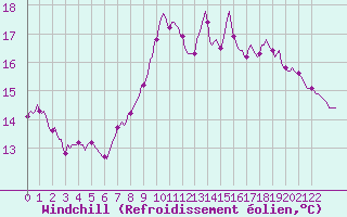 Courbe du refroidissement olien pour Pordic (22)