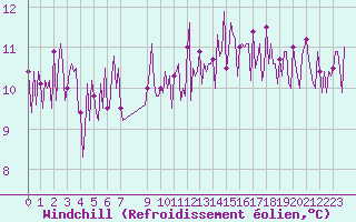 Courbe du refroidissement olien pour Douzens (11)