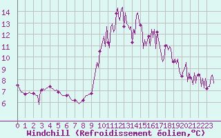 Courbe du refroidissement olien pour Mouilleron-le-Captif (85)