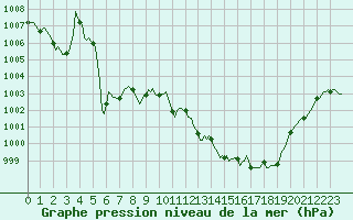 Courbe de la pression atmosphrique pour Fameck (57)