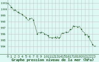 Courbe de la pression atmosphrique pour Lagny-sur-Marne (77)