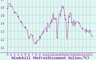 Courbe du refroidissement olien pour Amiens - Citadelle (80)