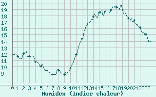 Courbe de l'humidex pour Chatelaillon-Plage (17)