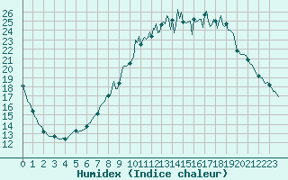Courbe de l'humidex pour Saint-Julien-en-Quint (26)