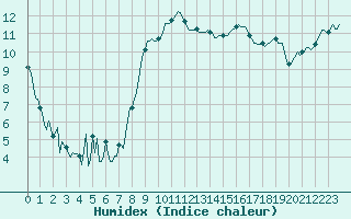 Courbe de l'humidex pour Puissalicon (34)