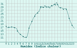 Courbe de l'humidex pour Lhospitalet (46)