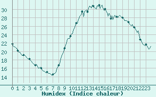 Courbe de l'humidex pour Narbonne-Ouest (11)