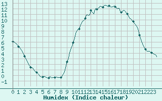 Courbe de l'humidex pour Bannalec (29)