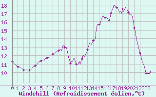 Courbe du refroidissement olien pour Potte (80)
