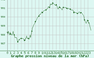 Courbe de la pression atmosphrique pour Montrodat (48)