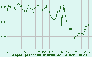 Courbe de la pression atmosphrique pour Hyres (83)