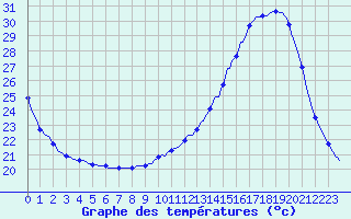 Courbe de tempratures pour Lhospitalet (46)