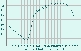 Courbe de l'humidex pour Saint-Philbert-sur-Risle (27)