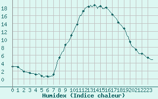 Courbe de l'humidex pour Champtercier (04)