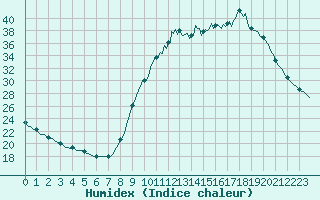 Courbe de l'humidex pour Saverdun (09)