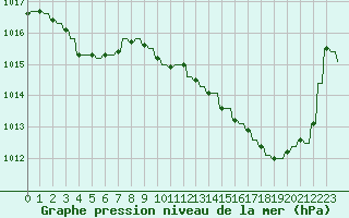 Courbe de la pression atmosphrique pour Le Vigan (30)