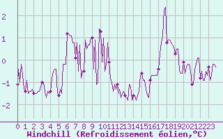 Courbe du refroidissement olien pour Valleroy (54)