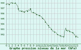 Courbe de la pression atmosphrique pour Gujan-Mestras (33)