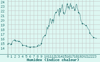 Courbe de l'humidex pour La Lande-sur-Eure (61)