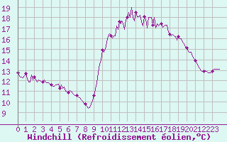 Courbe du refroidissement olien pour Saint-Igneuc (22)
