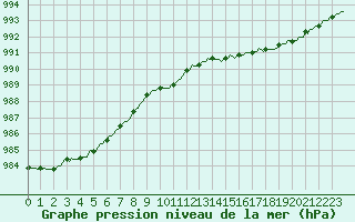 Courbe de la pression atmosphrique pour Saint-Georges-d
