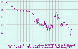 Courbe du refroidissement olien pour Saint-Philbert-sur-Risle (27)