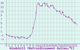 Courbe du refroidissement olien pour Lans-en-Vercors (38)