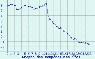 Courbe de tempratures pour Guret (23)