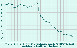 Courbe de l'humidex pour Guret (23)