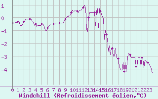 Courbe du refroidissement olien pour Noyarey (38)