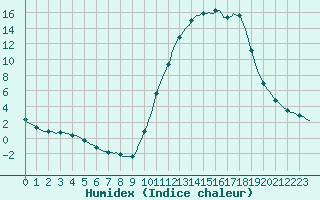 Courbe de l'humidex pour Tour-en-Sologne (41)