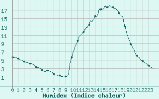 Courbe de l'humidex pour Berson (33)