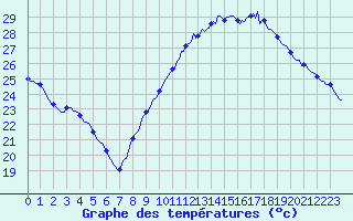 Courbe de tempratures pour Als (30)