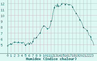 Courbe de l'humidex pour Beernem (Be)