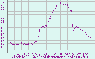 Courbe du refroidissement olien pour Le Mesnil-Esnard (76)