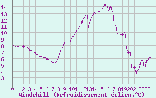 Courbe du refroidissement olien pour Voiron (38)