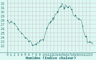 Courbe de l'humidex pour Ciudad Real (Esp)
