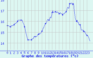 Courbe de tempratures pour Trgueux (22)