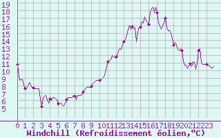 Courbe du refroidissement olien pour Dourgne - En Galis (81)
